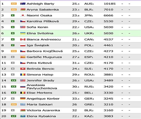 ranking atp kobiety|Official WTA Ranking